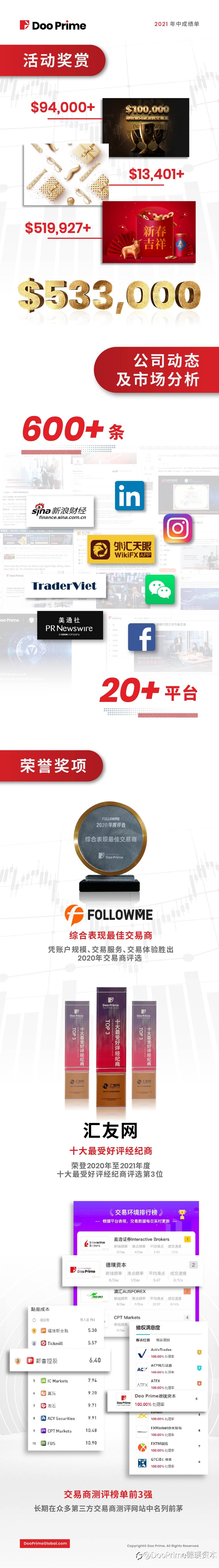 最新消息 | 实现全方位飞跃增长 — Doo Prime 2021 年中成绩单揭晓!
