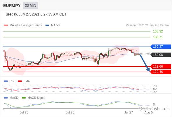 IFSMarkets|7月27日 Trading Central市场简报
