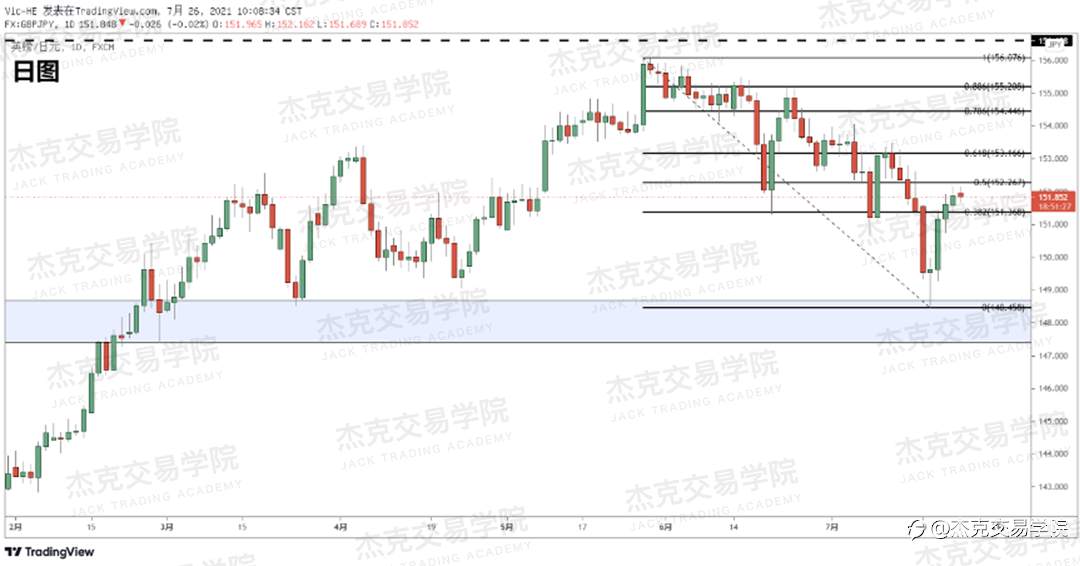[7月26日策略]黄金/原油/英镑/欧元/美日/澳元/标普/BTC/ETH