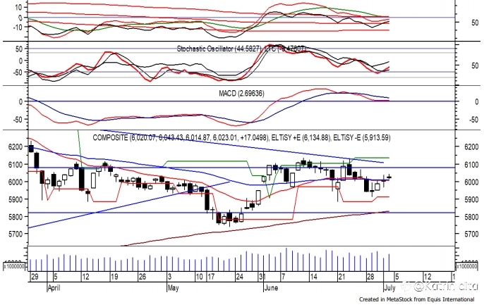Trading Ideas 05 Juli: IHSG, ADRO, BRPT dan BBNI