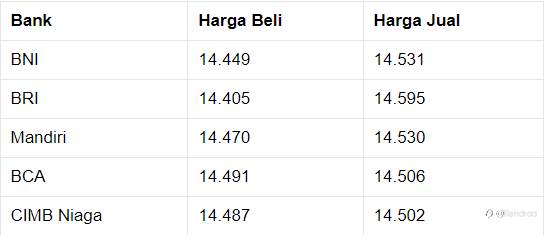 Penutupan Pasar: Rupiah Menguat ke Rp 14.485/US$