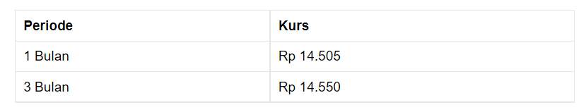 Pembukaan Pasar: Ngamuk! Rupiah Menguat ke Rp 14.450/US$