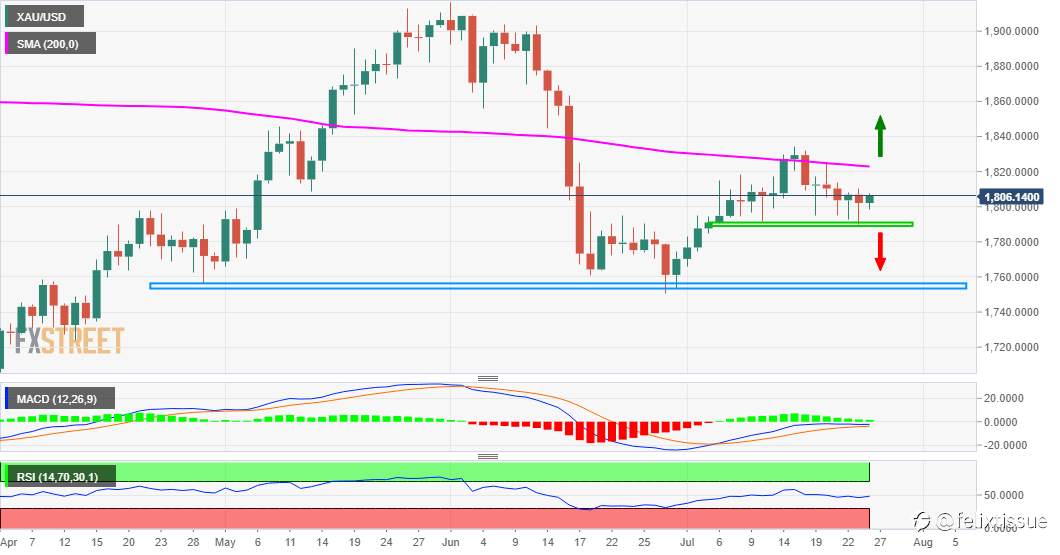 Perkiraan Harga Emas: XAU/USD Kemungkinan Akan Perpanjang Kisaran Dekat $1800 Jelang FOMC