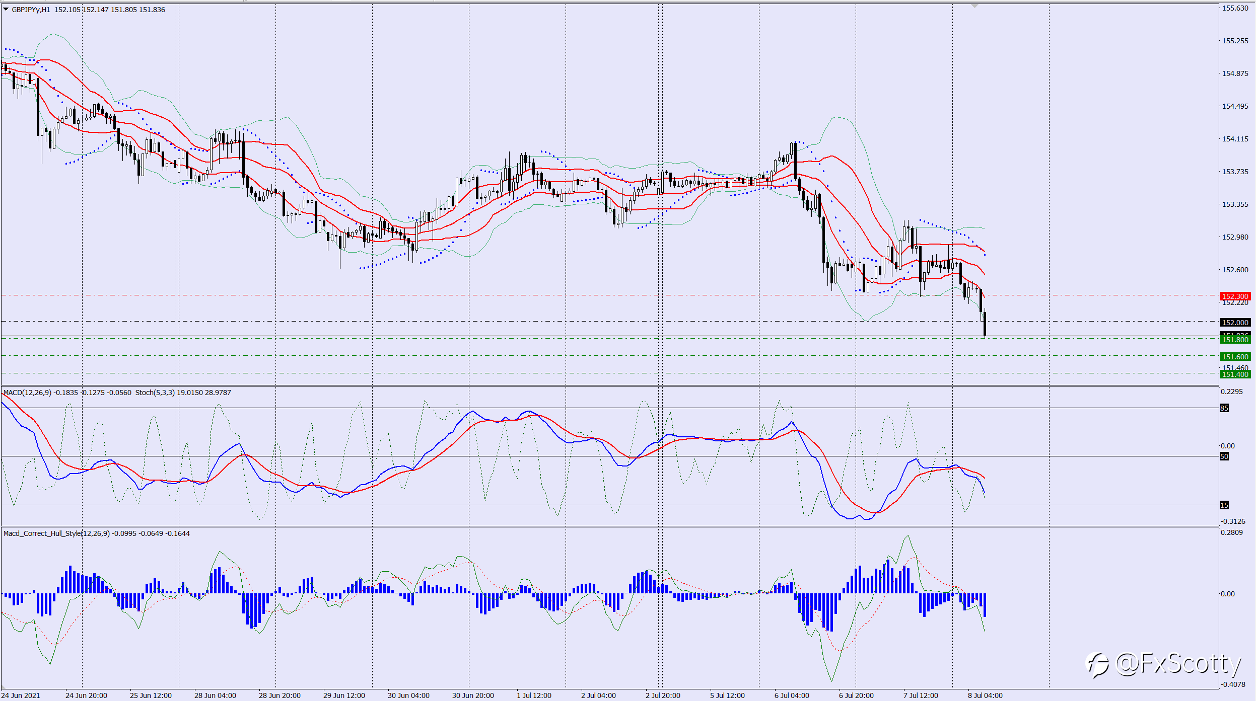 GBPJPY sell trade idea 08 07 2021