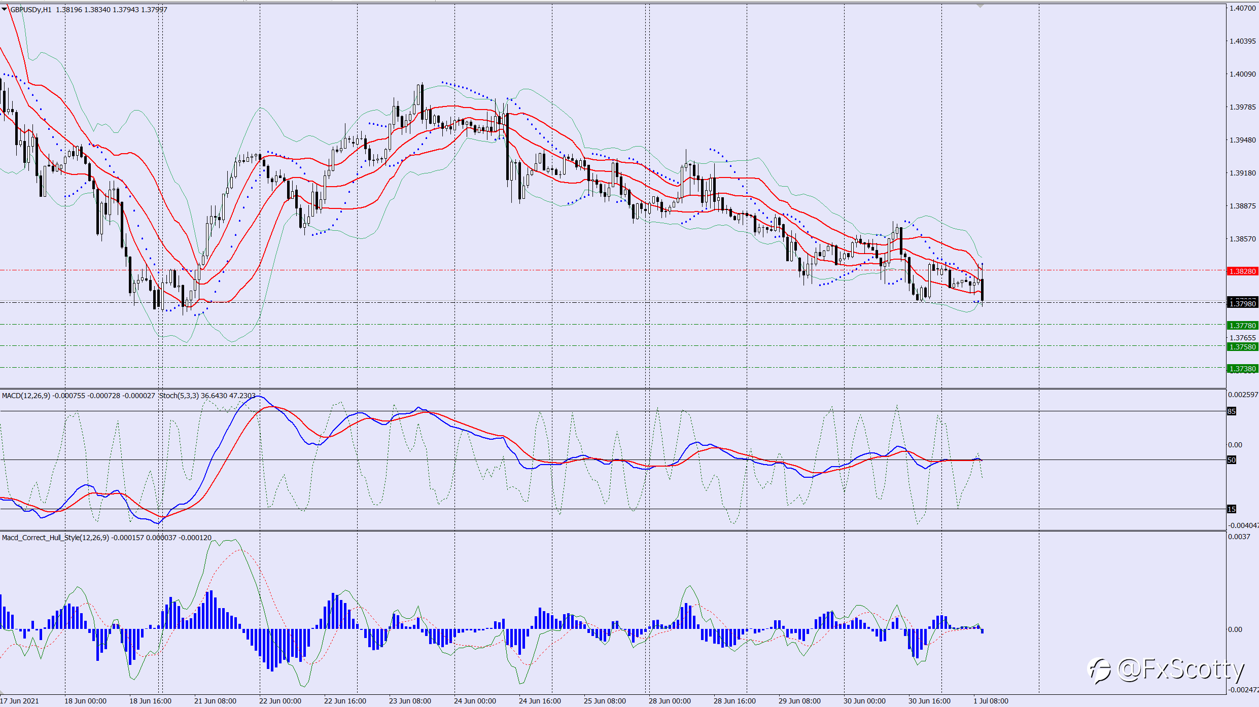 GBPUSD sell trade idea 01 07 2021