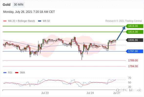 IFSMarkets|7月26日 Trading Central市场简报
