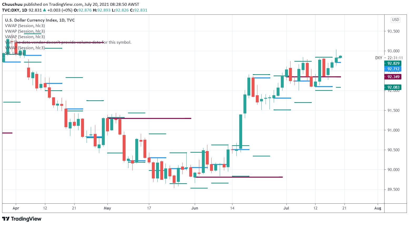 Risk off sentiment pushing the DXY through 92.80