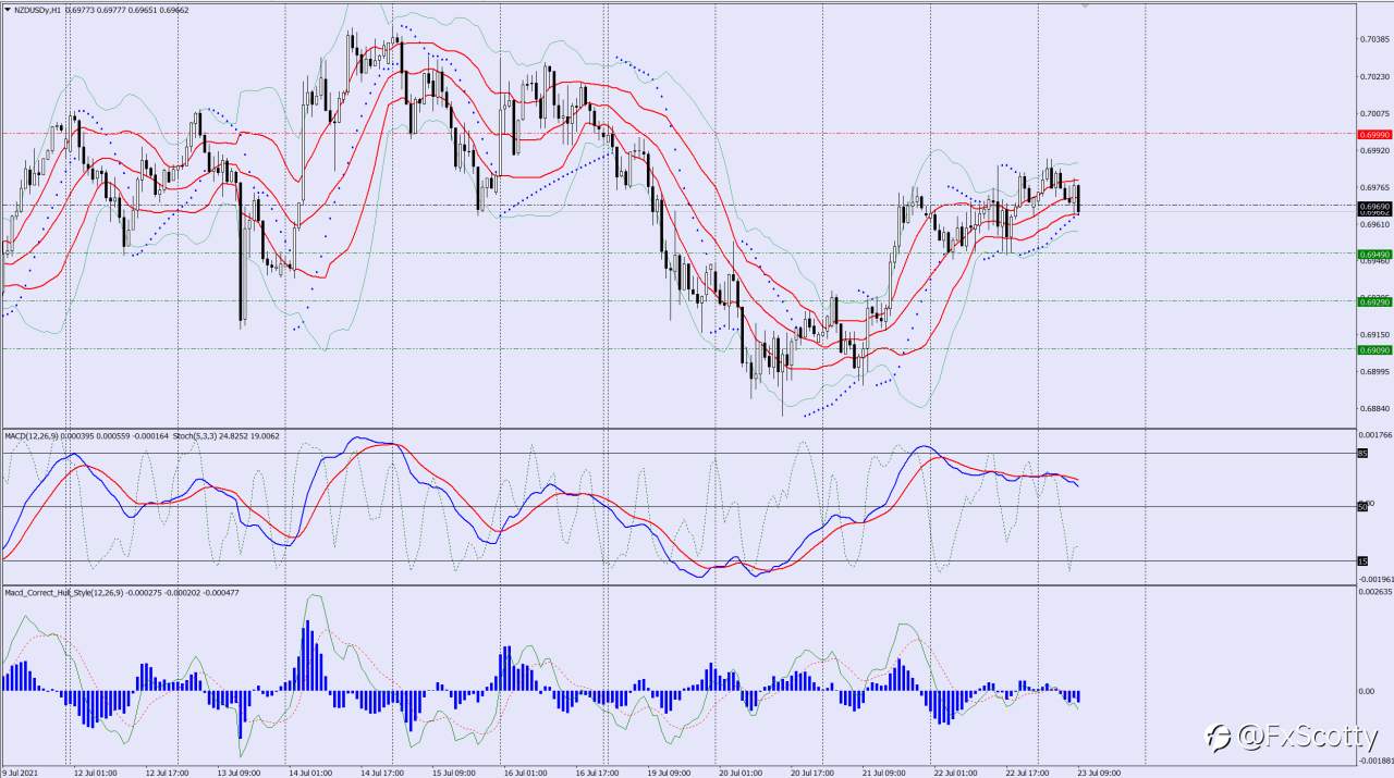 NZDUSD sell trade idea 23 07 2021