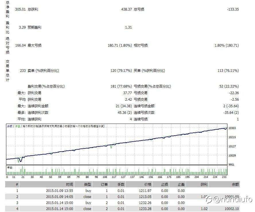 量化EA，一招吃遍N个币种，本人实盘策略。10年数据