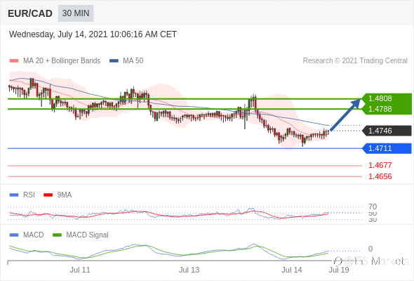 IFS Markets|7月15日外汇主要货币对技术分析