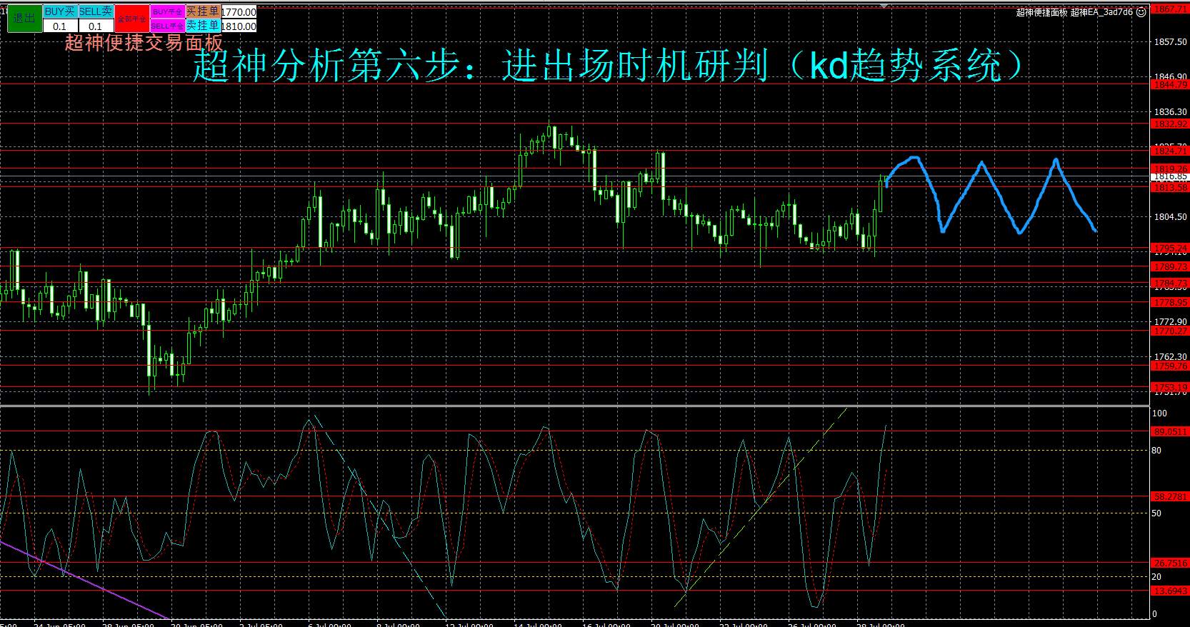 囚徒的困境！美联储议息会议后，黄金多空如何抉择？