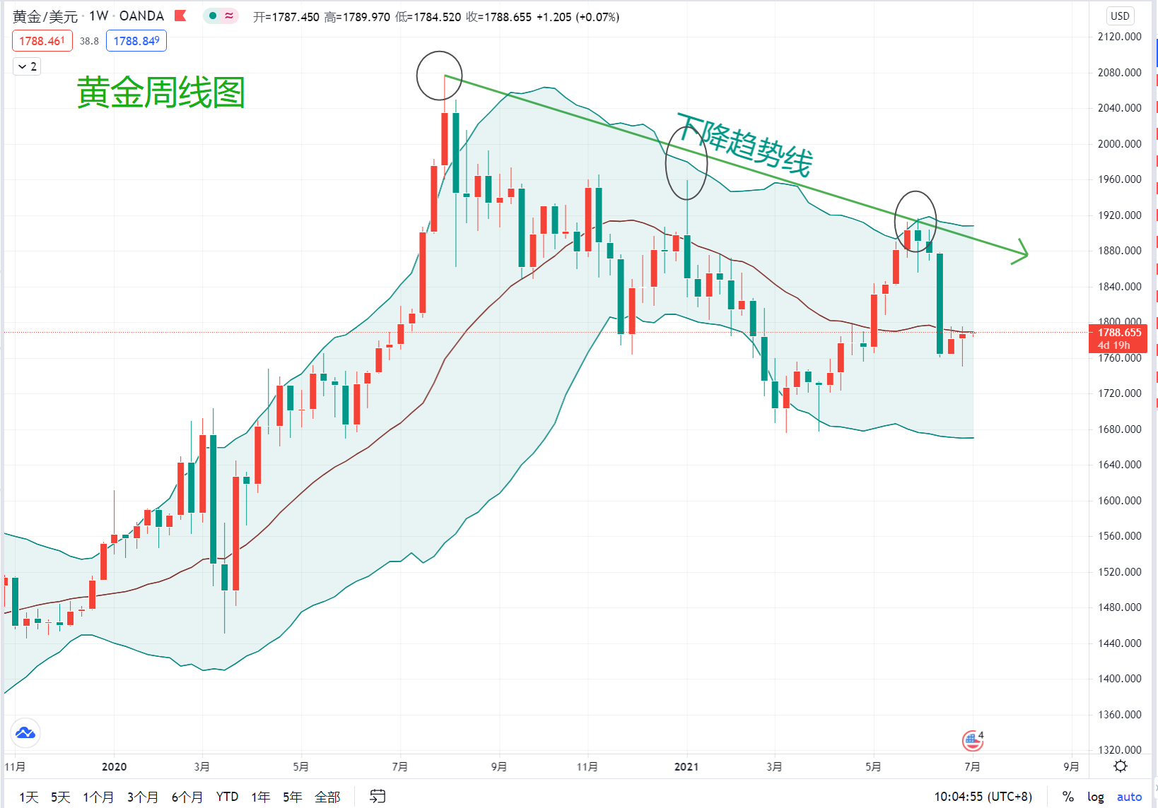 非农情绪周过后，黄金才开始走自己的路