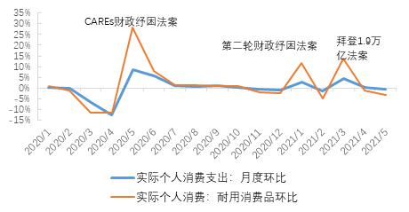 历史上最快的复苏,也可能是最快结束的复苏