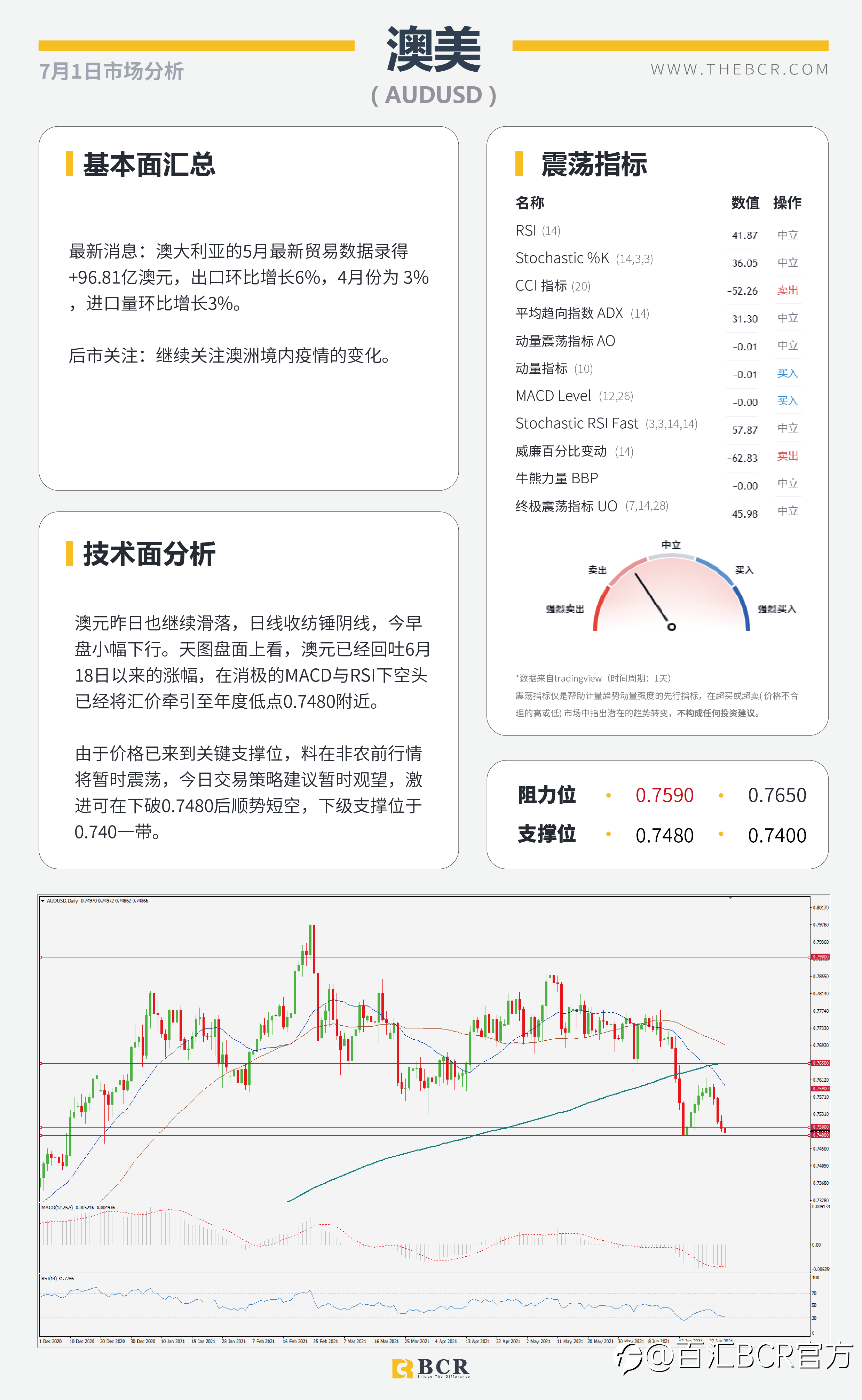 【百汇BCR今日市场分析2021.7.1】ADP助美元重回6月新高 OPEC会议定夺油市走向