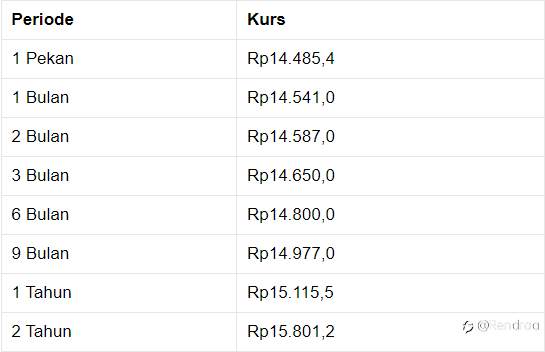 Penutupan Pasar: Rupiah Menguat ke Rp 14.485/US$