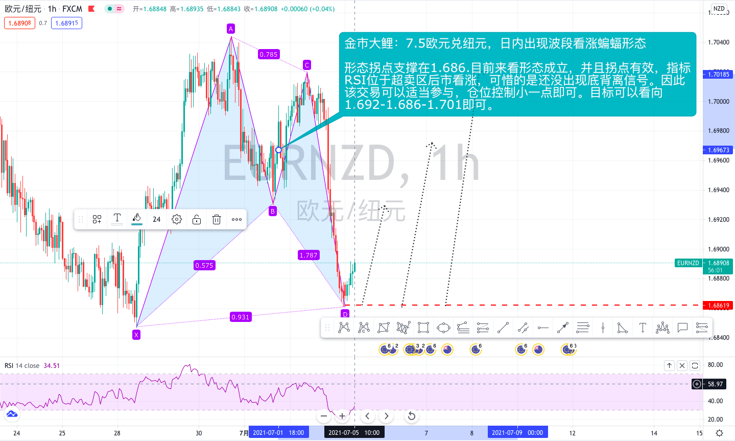 金市大鲤:7.5近期外汇交易布局跟进,注意风控,保护利润