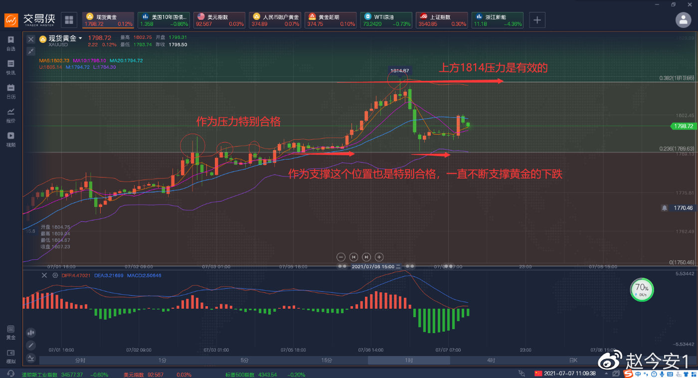 黄金标准触碰压力回踩支撑,后续是否和我的预期一样?