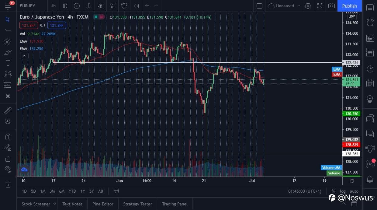 EURJPY WEEKLY FORECAST