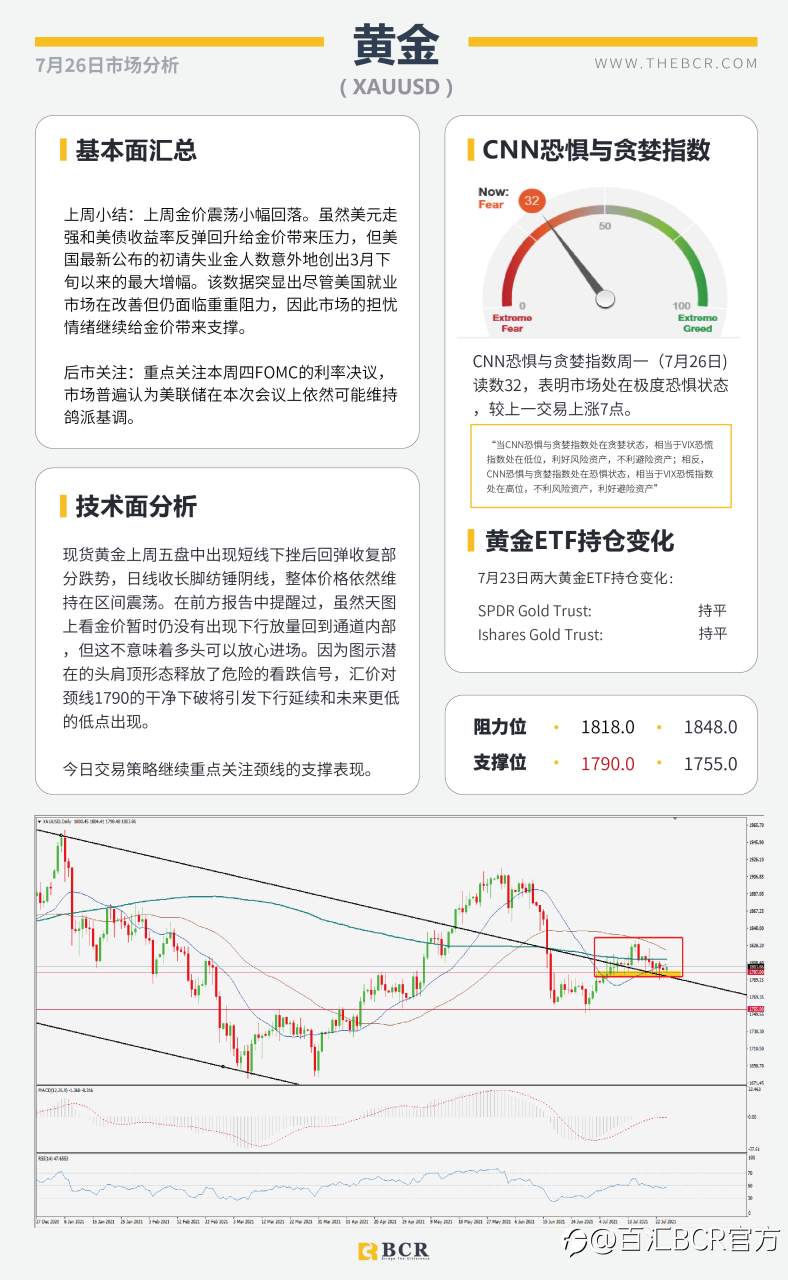 【BCR今日市场分析2021.7.26】金价短线空头跃跃欲试 中期需求助油探底回升
