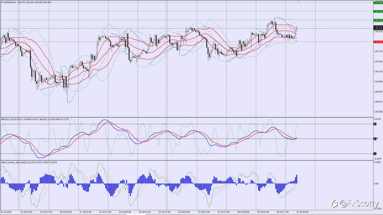 EURJPY buy trade idea 30 07 2021