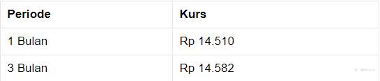 Pukul 14.00 WIB: Rupiah Tertahan di Rp 14.495/US$