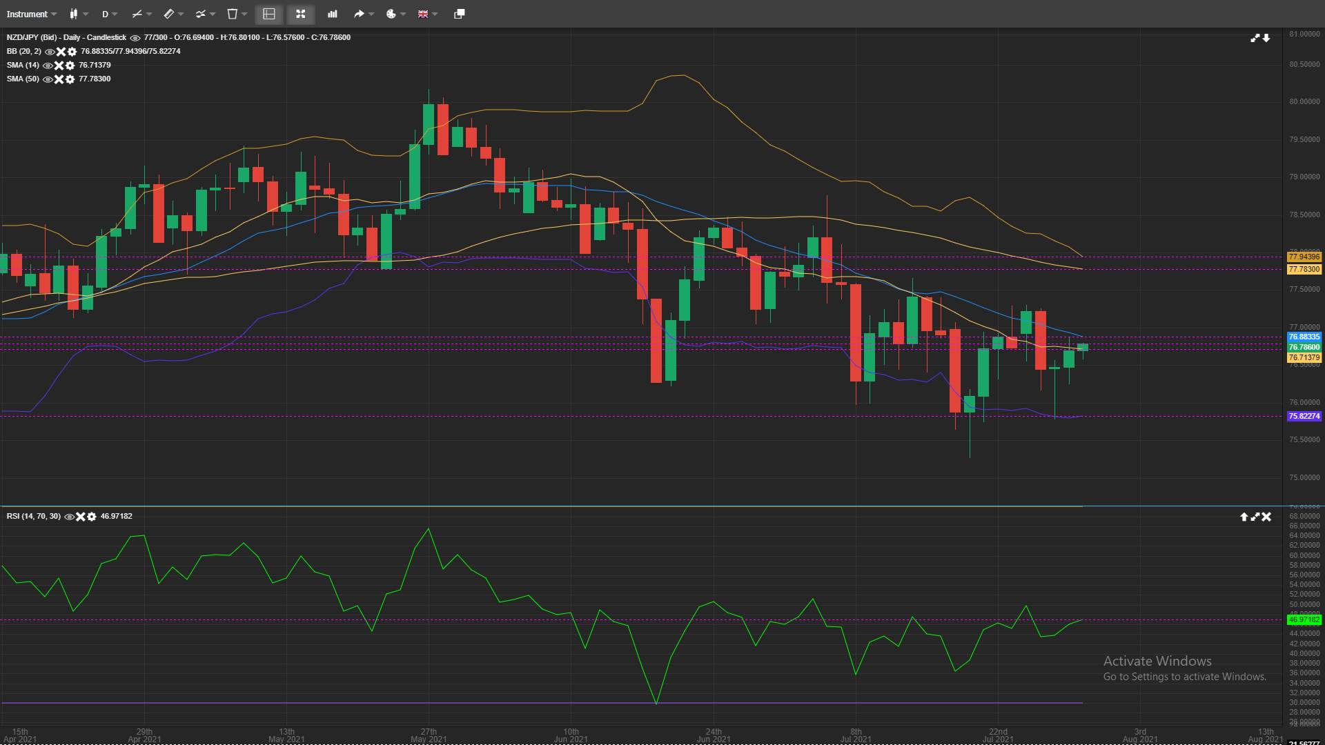 NZD/JPY Continues To Gain For A Straight 3rd Day