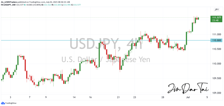 USD/JPY Outlook (02 July 2021)