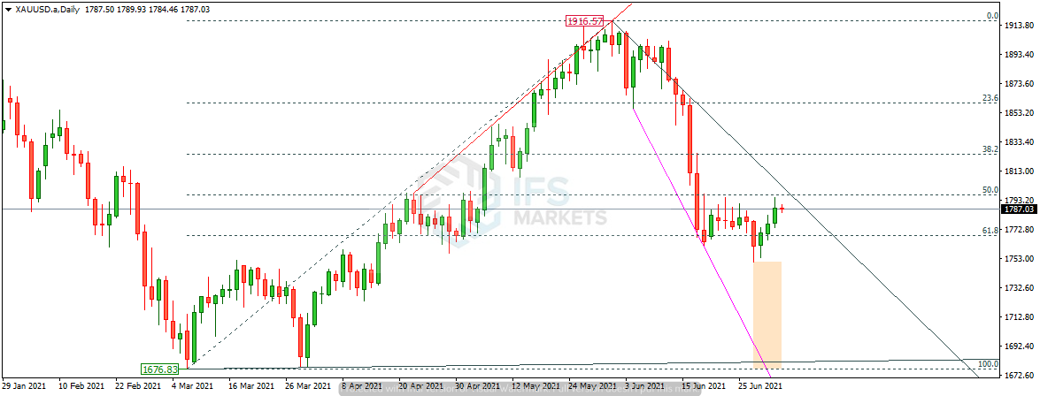 IFSMarkets|7月5日 EUR/USD、AUD/CAD、黄金技术分析