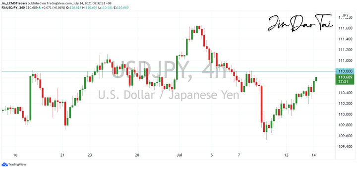 USD/JPY Outlook (14 July 2021)