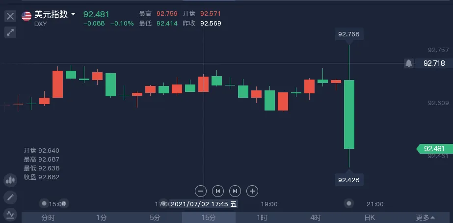 新增85万!6月非农惊艳亮相,美联储加息要提前?