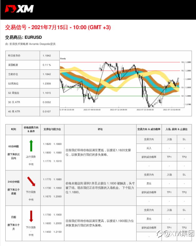 7/15交易信号-EURUSD