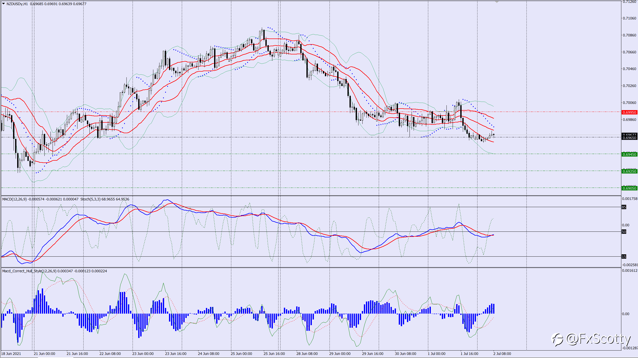 NZDUSD sell trade idea 02 07 2021