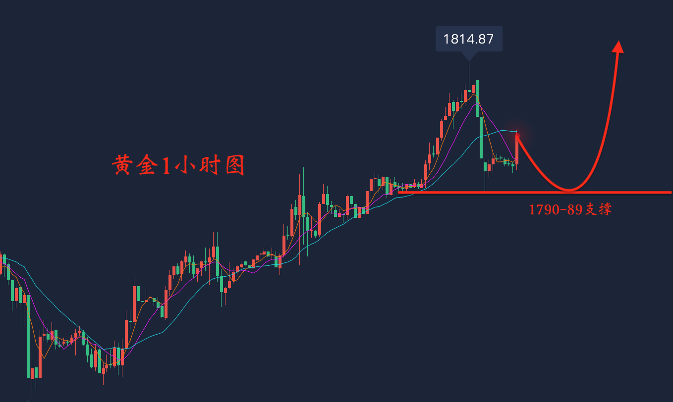 方锦鑫：7.7黄金冲高回落，黄金如何操作？最新走势分析及策略
