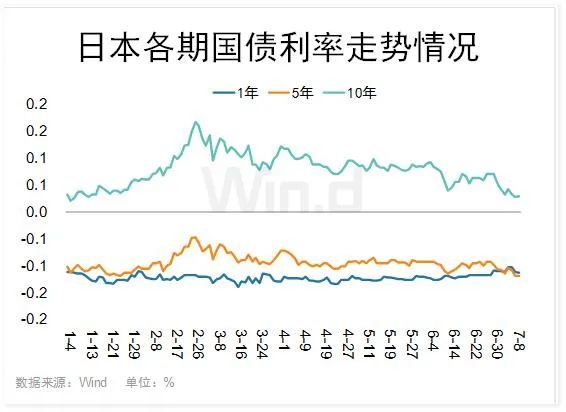 货币宽松下，4图看清主要经济体国债收益率
