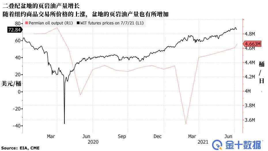 页岩油不增产、不对冲，EIA上调油价预期
