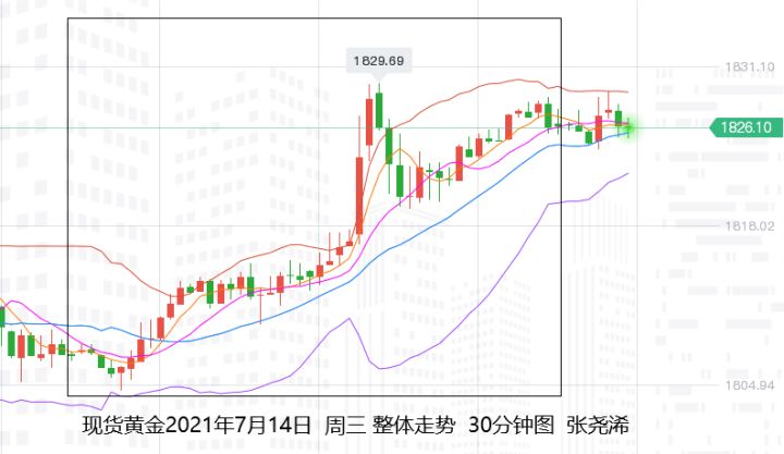 张尧浠:鲍威尔再示鸽言表通胀、黄金技术趋涨逢低仍多