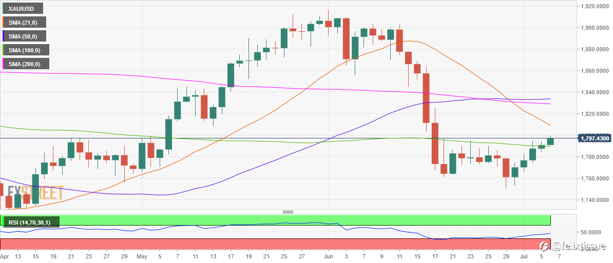 Perkiraan Harga Emas: XAU/USD Menunggu Penerimaan Di Atas $1800 Jelang ISM AS, Risalah Fed