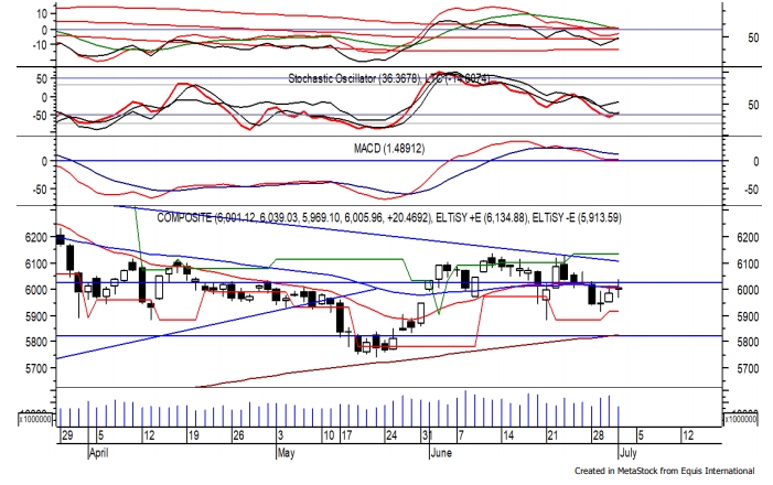 Trading Ideas 02 Juli: IHSG, INCO, WSKT dan PGAS