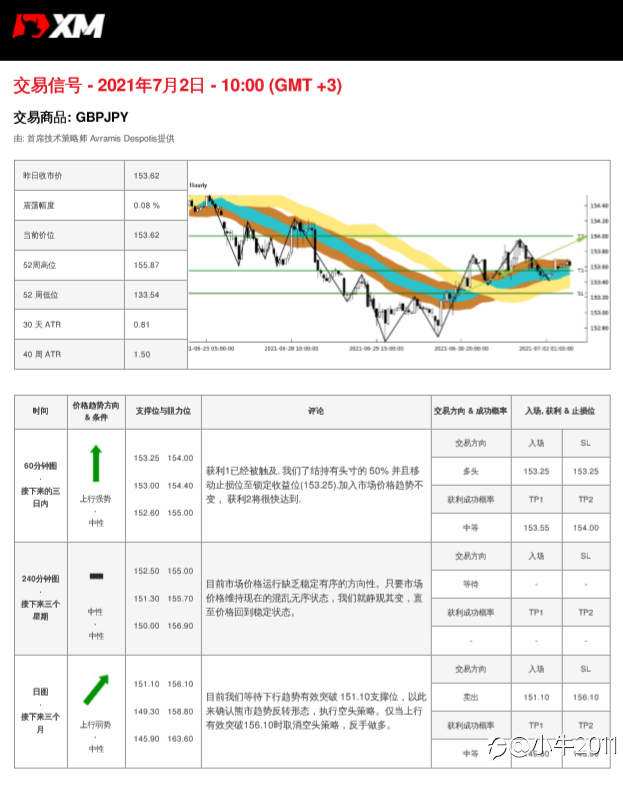 7/2交易信号-GBPJPY