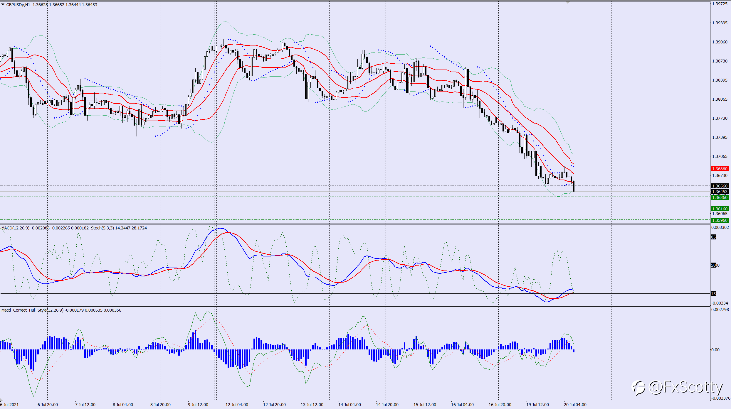 GBPUSD sell trade idea 20 07 2021