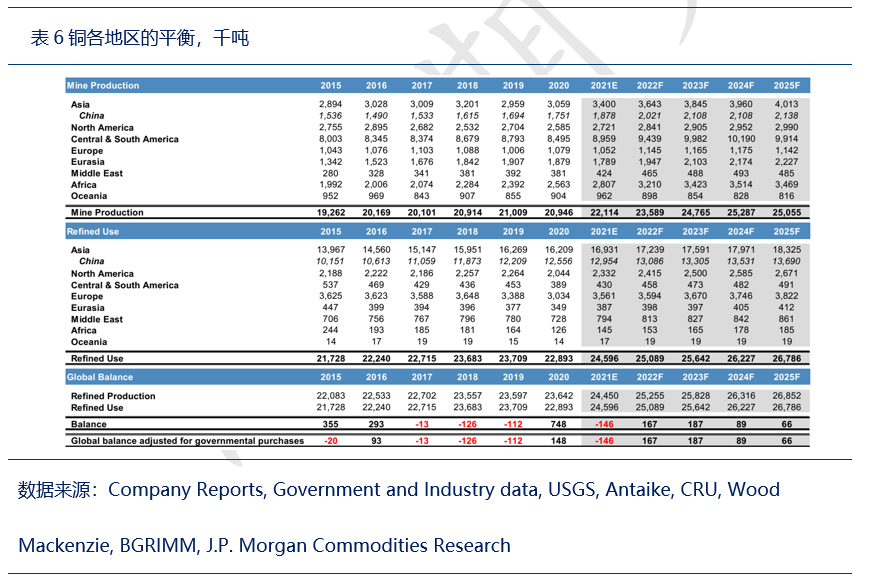 大空头J.P. Morgan:铜市逆风
