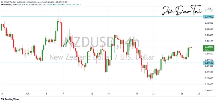 NZD/USD Outlook (27 July 2021)