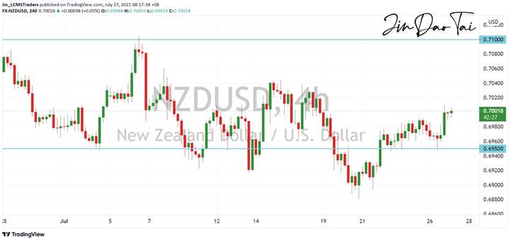 NZD/USD Outlook (27 July 2021)