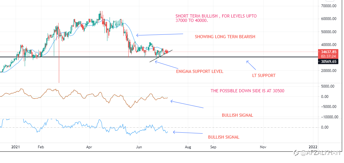The BTC/USD , I think bullish for short term. The long term indication may take retest at 30000 levels. But i see if bullish momentum continues , it may touch range of 37k to 40k.