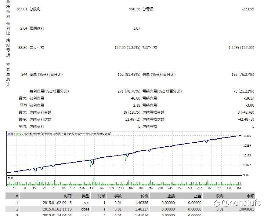量化EA，一招吃遍N个币种，本人实盘策略。10年数据