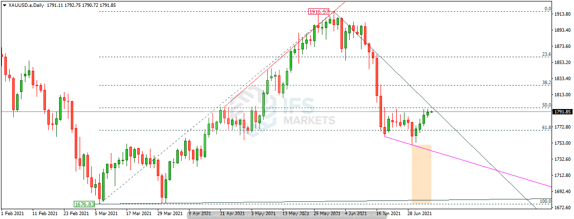 IFSMarkets|7月6日 USD/CHF、EUR/JPY、黄金技术分析