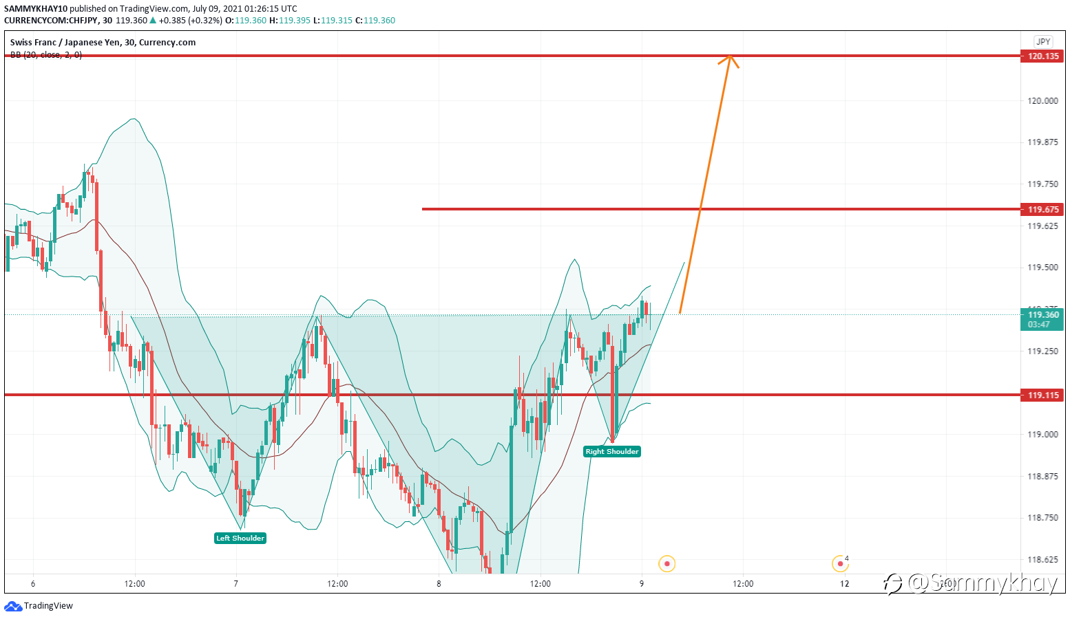 INVERSE HEAD AND SHOULDER PATTERN ON 30 MIN TIMEFRAME CHFJPY