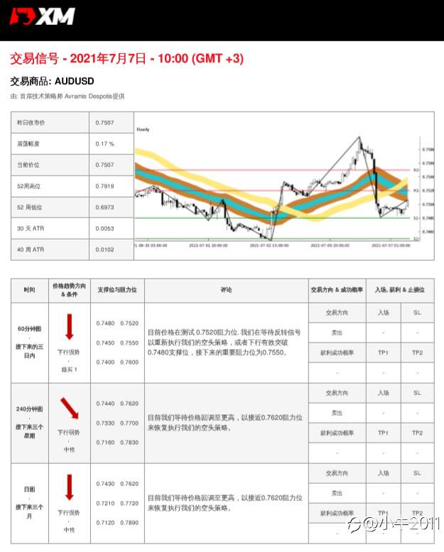 7/7交易信号-AUDUSD