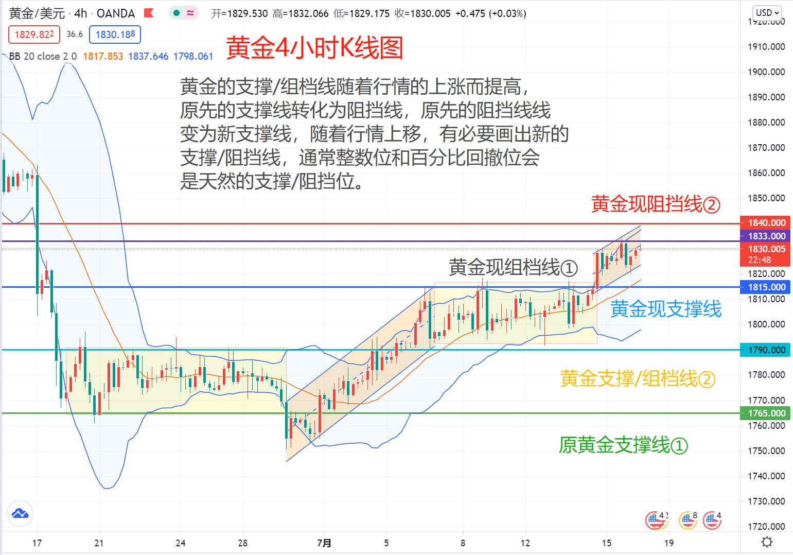 黄金多方利好,本周能否收复半程跌幅?