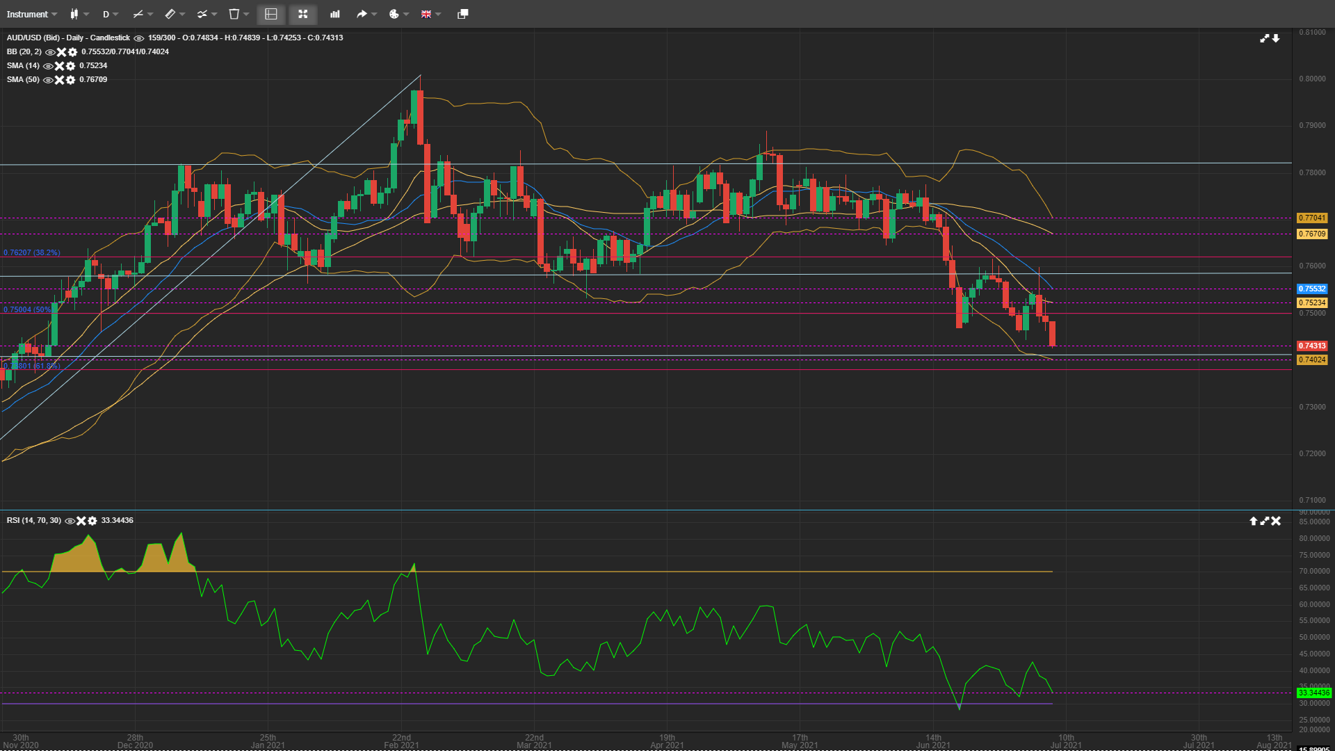 AUD/USD Drops Below Fibo 50% Retracement Zone